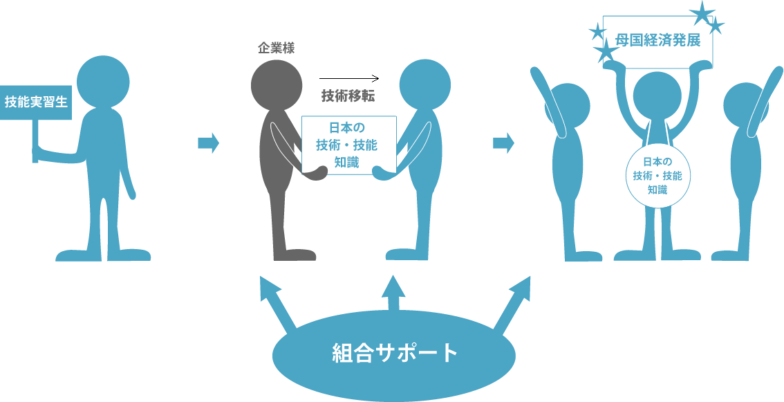 外国人共同受入制度のイメージ